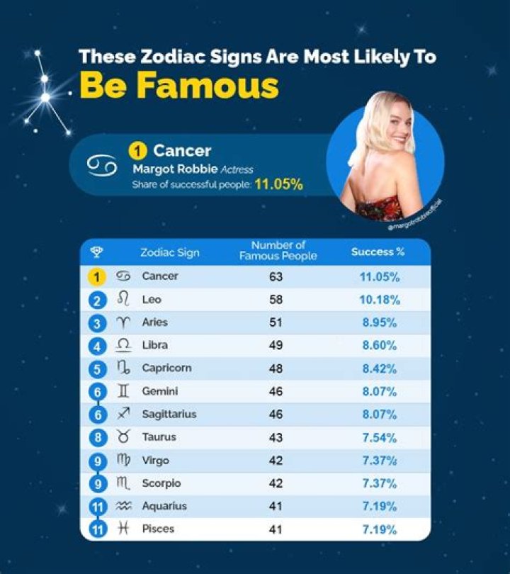 Famous People By Zodiac Signs