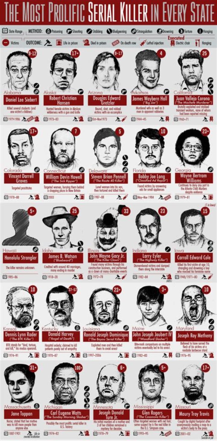 List Of Most Dreaded Male Serial Killers
