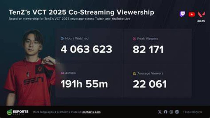 What could TenZ buy with $1.76 million?